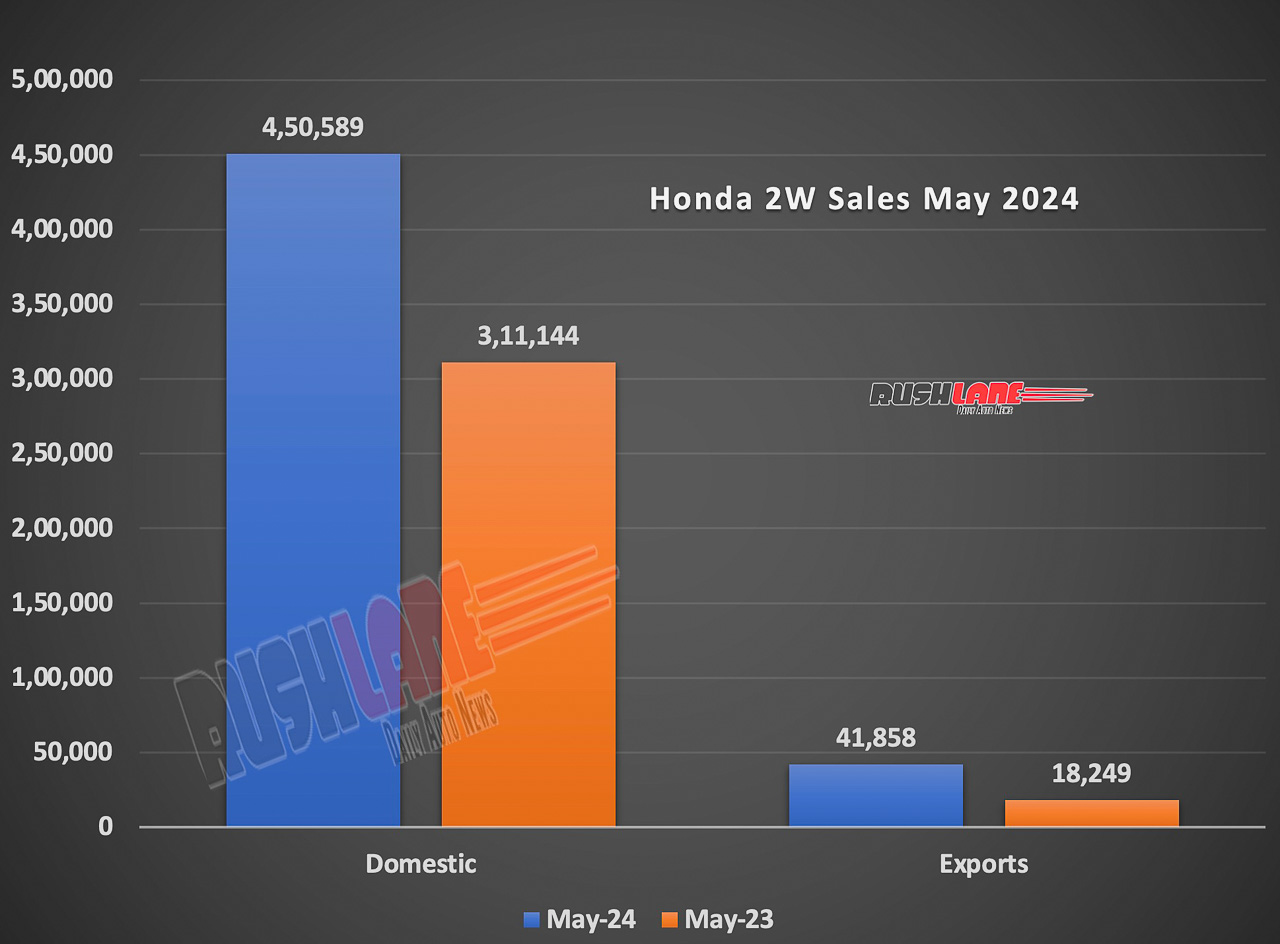 Honda 2W Sales May 2024