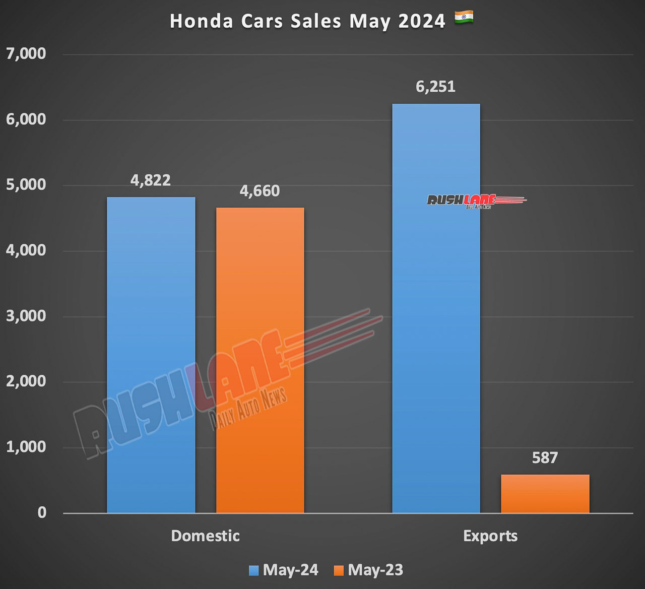 Honda Car Sales May 2024
