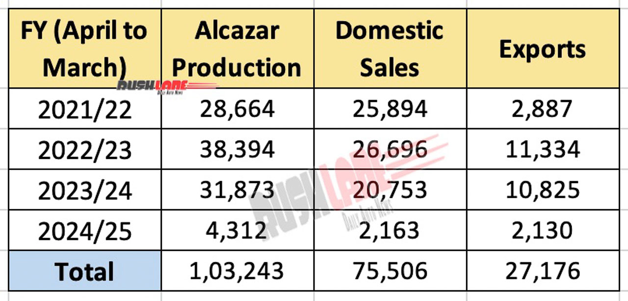 Hyundai Alcazar production in India