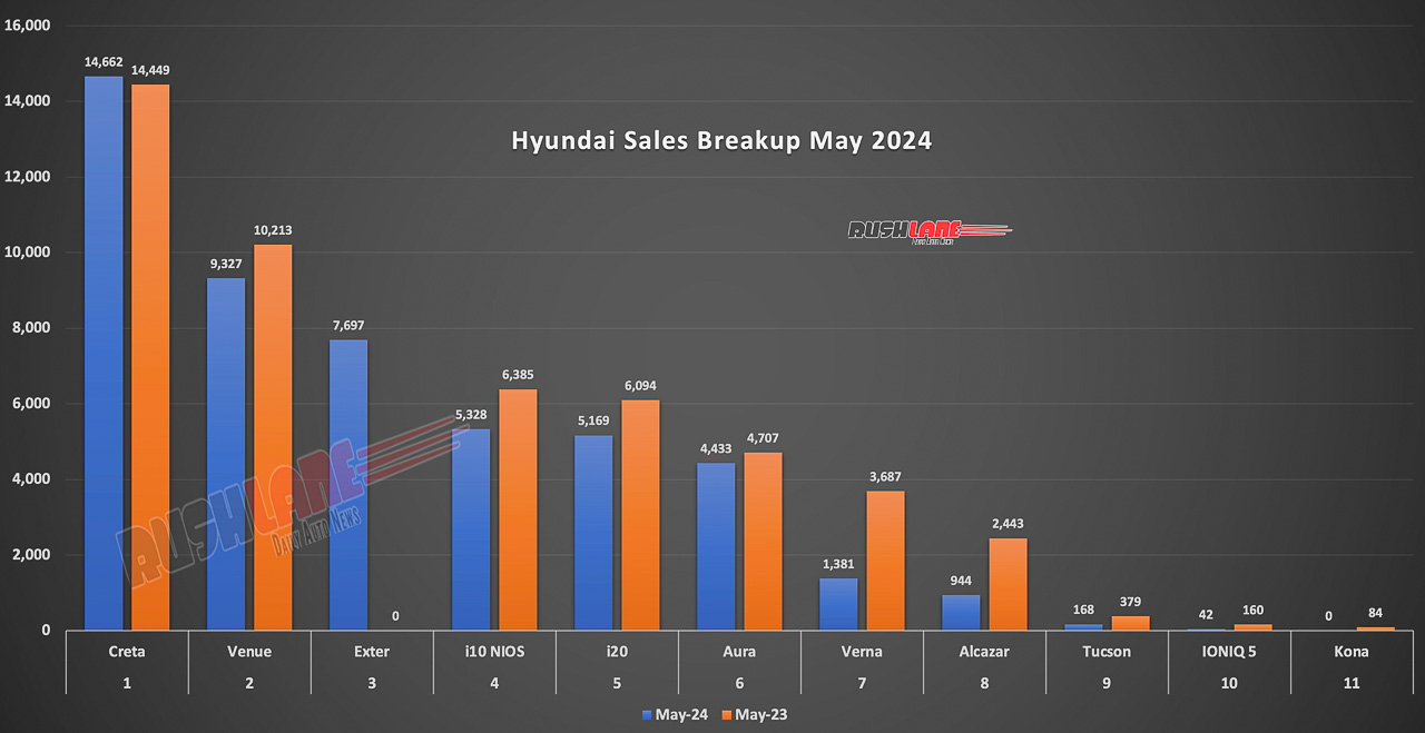 Hyundai Sales Breakup May 2024