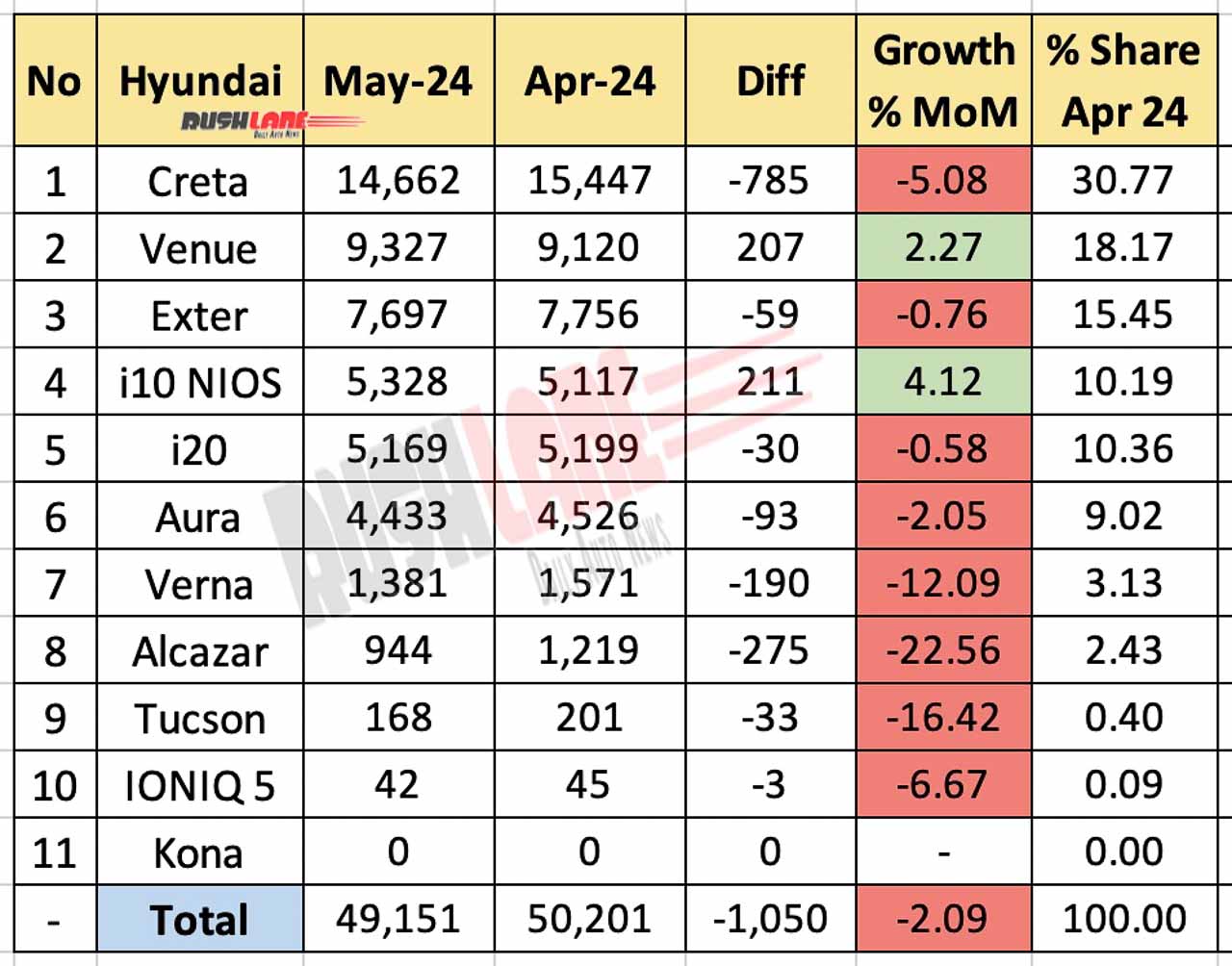 Hyundai Sales Breakup May 2024 - MoM Comparison