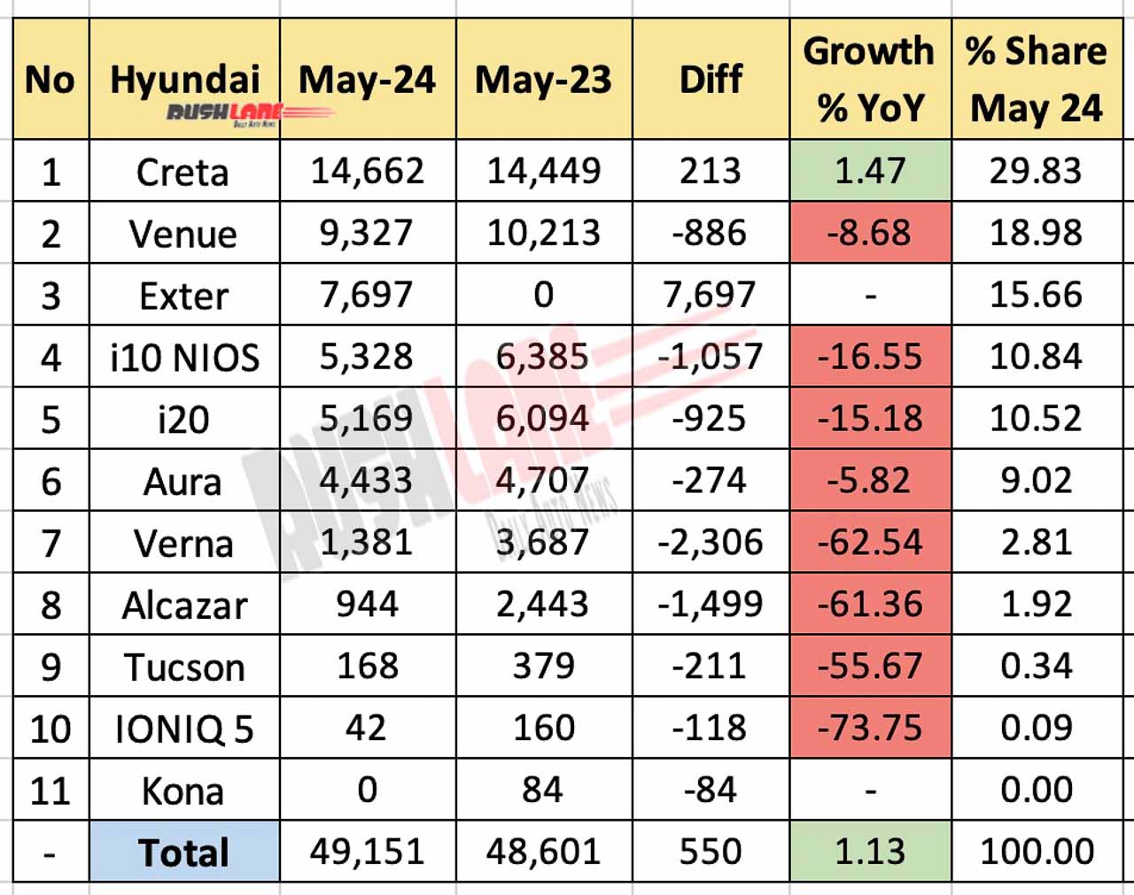 Hyundai Sales Breakup May 2024 - YoY Comparison