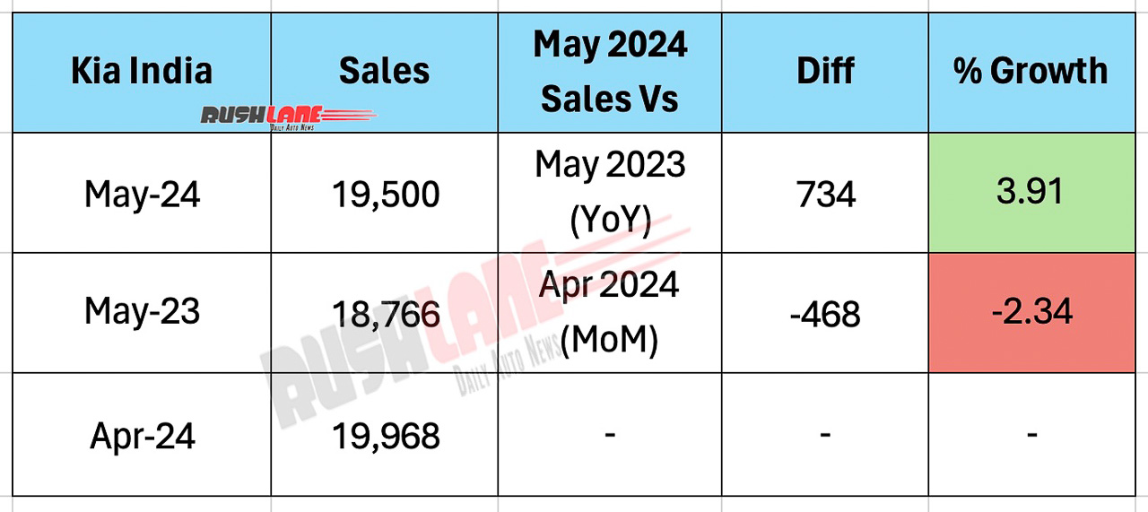 Kia India Sales May 2024