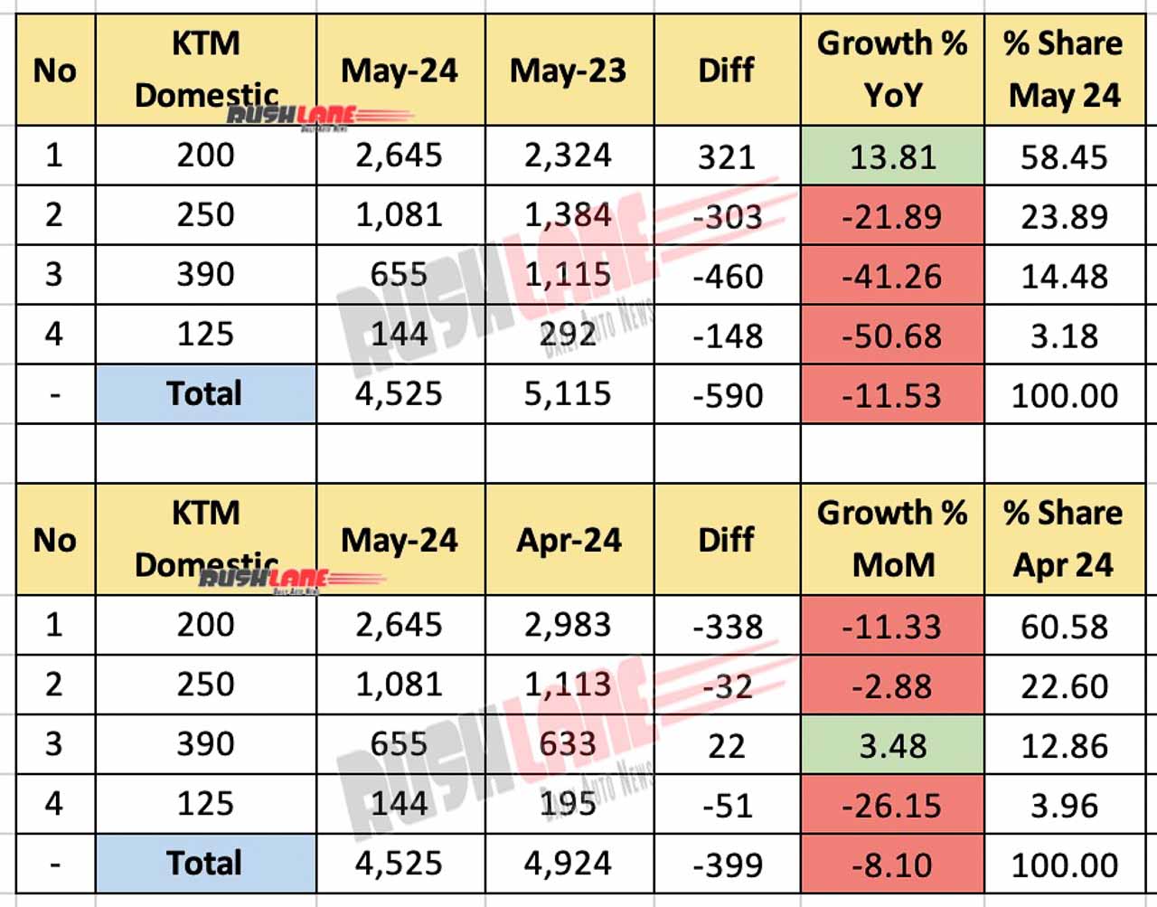 KTM India Domestic Sales May 2024