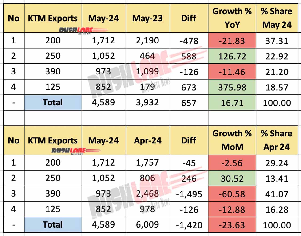 KTM India Exports May 2024