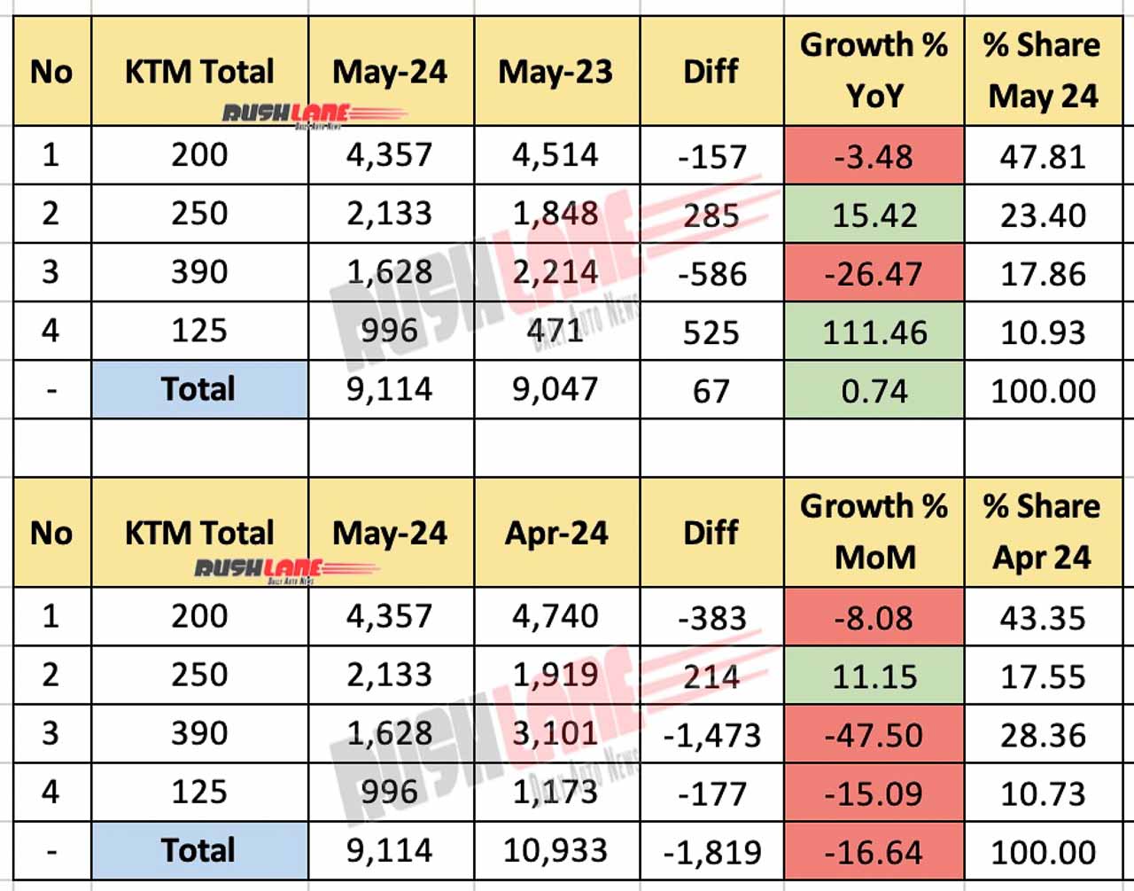 KTM India Total - May 2024