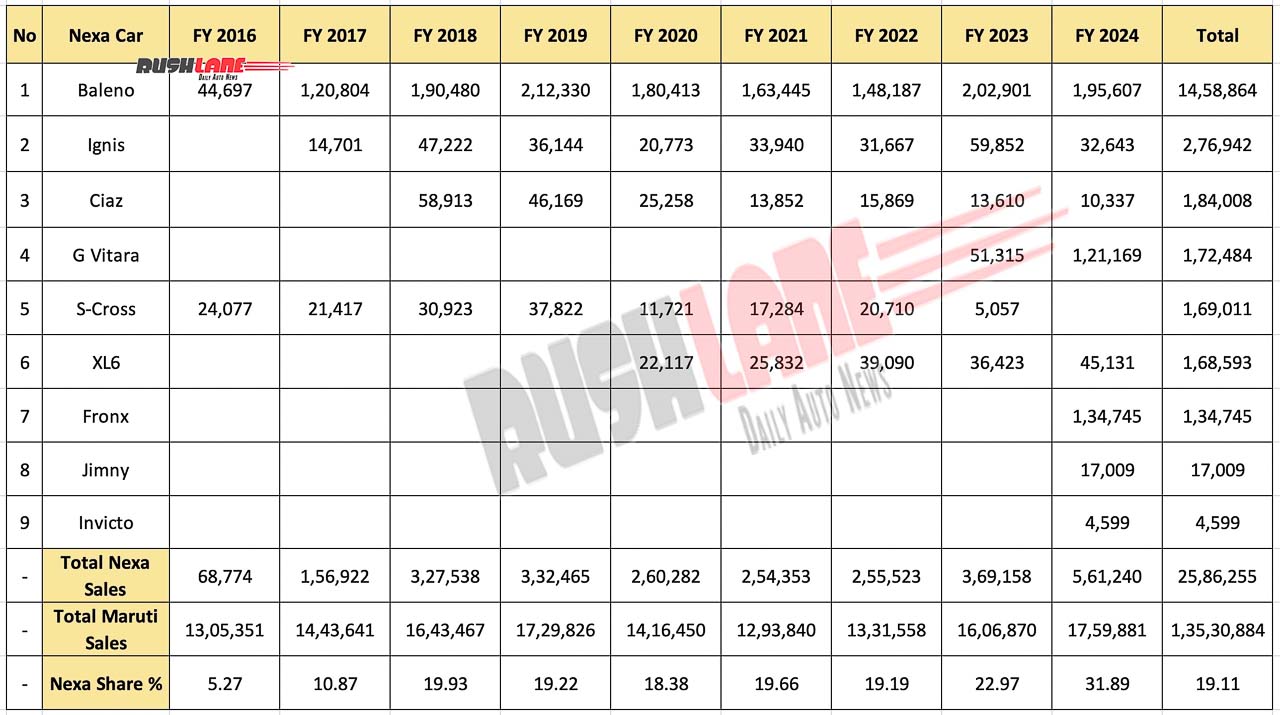 Maruti Nexa Car Sales Cross 25 Lakh