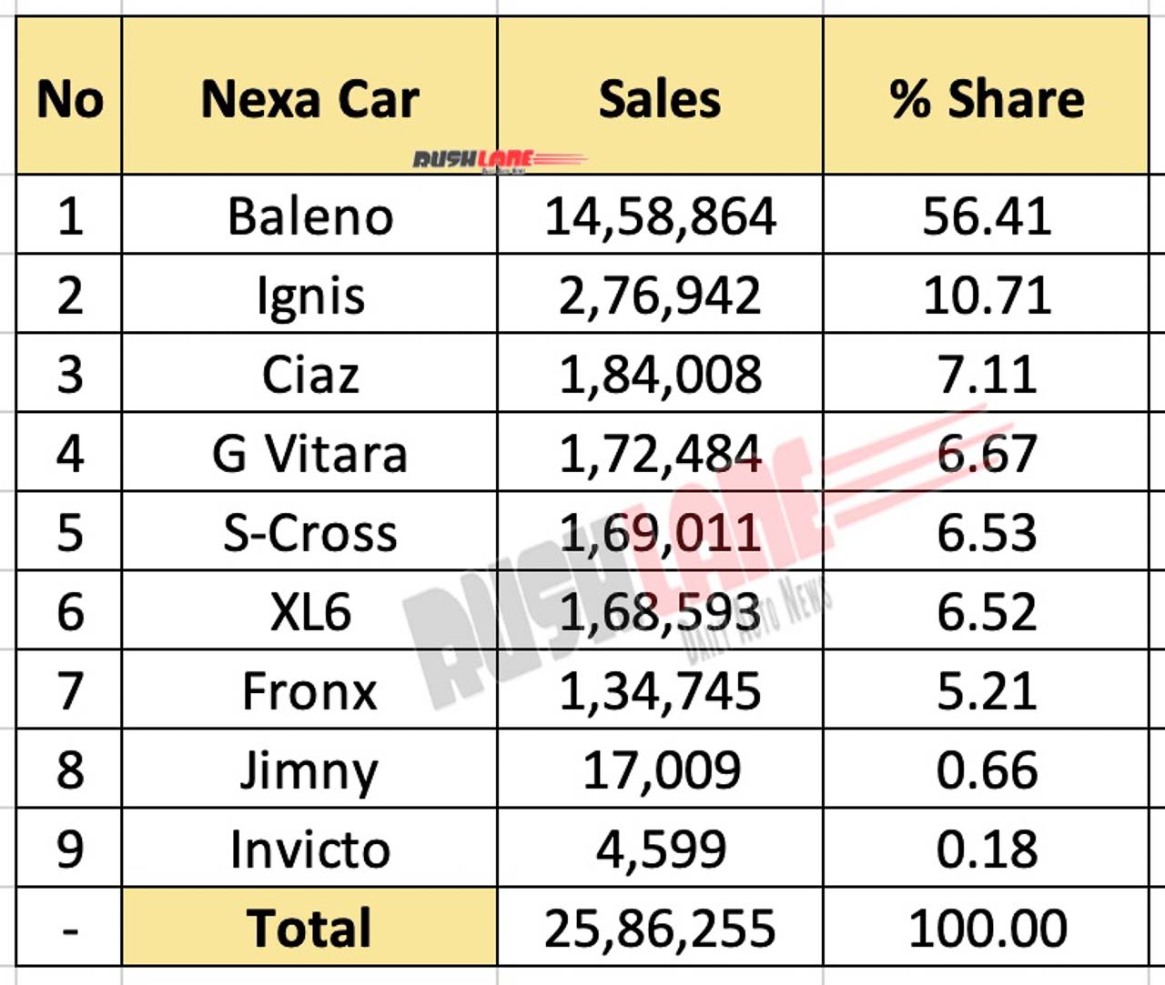 Maruti Nexa Car Sales Cross 25 Lakh