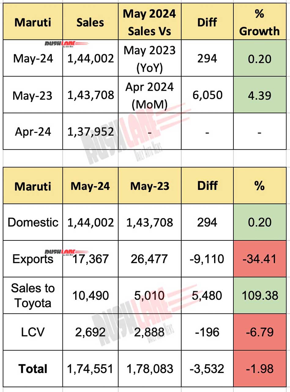 Maruti Sales May 2024