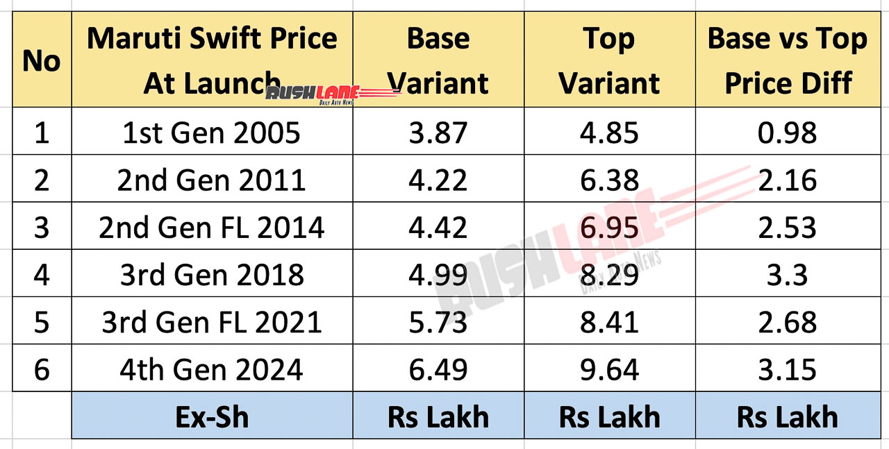 Maruti Swift Prices Over The Years