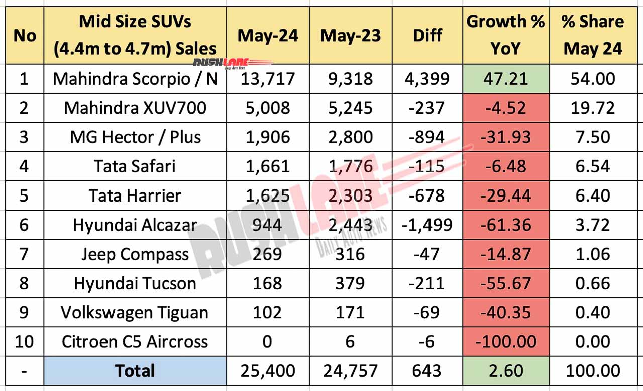 Mid Size SUV Sales May 2024 - YoY Comparison
