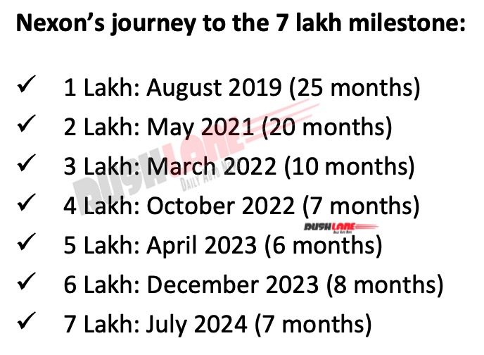Tata Nexon - Journey to 7 lakh sales milestone