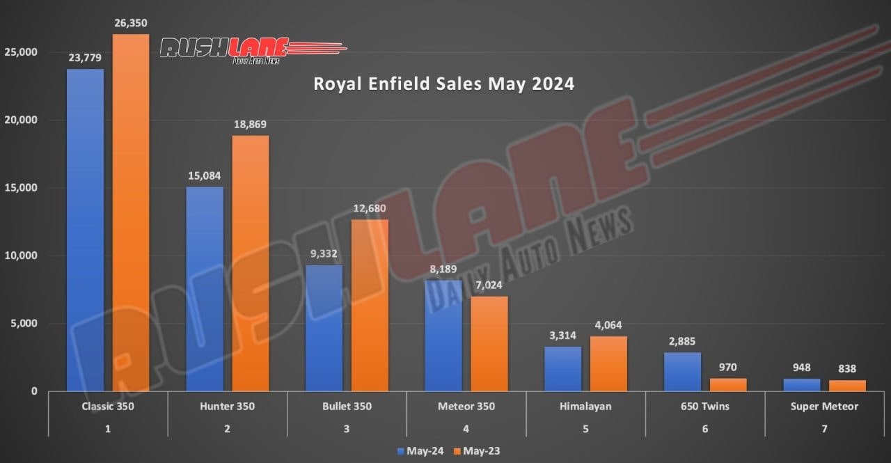 Royal Enfield Sales Breakup May 2024