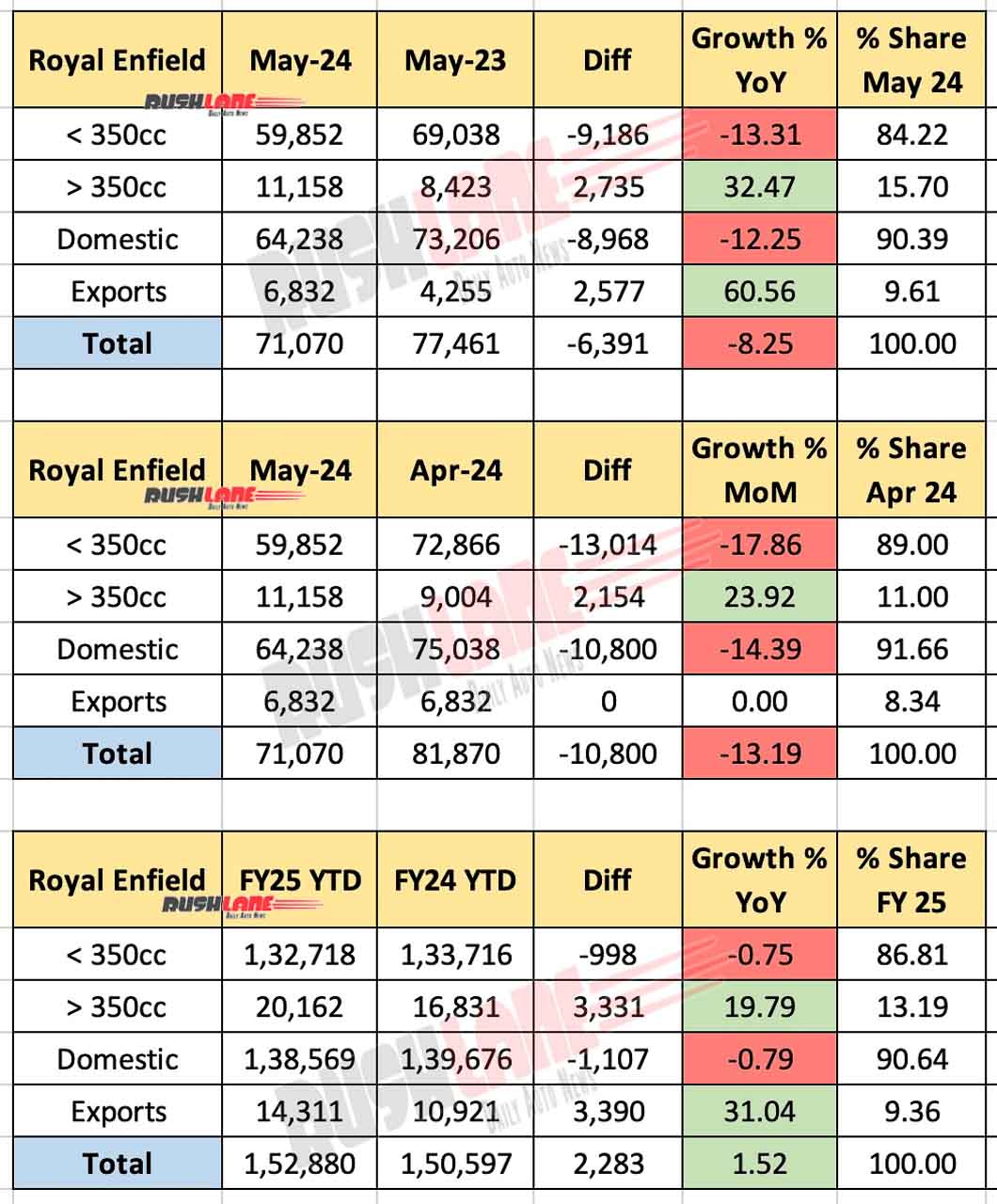 Royal Enfield Sales May 2024