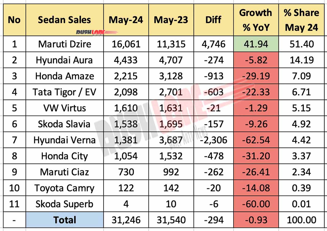 Sedan Sales May 2024 - YoY Comparison