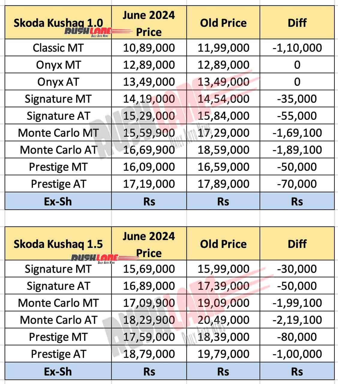 Skoda Kushaq Price Update - June 2024