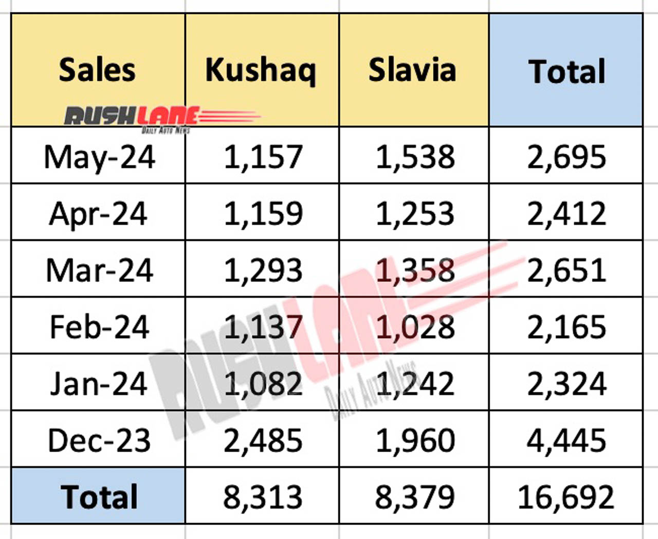 Skoda Kushaq and Slavia - Last 6 month sales