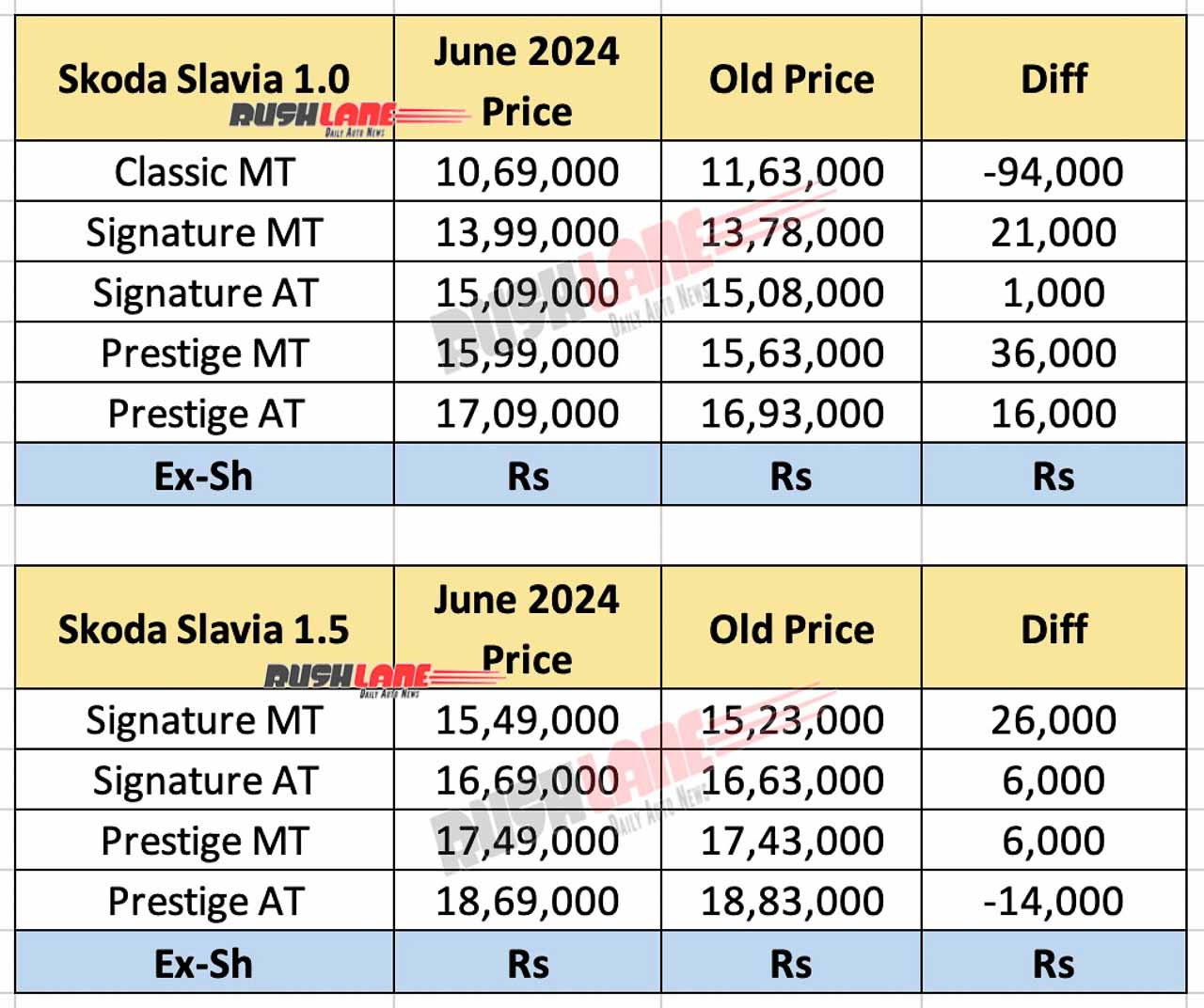 Skoda Slavia Price Update - June 2024