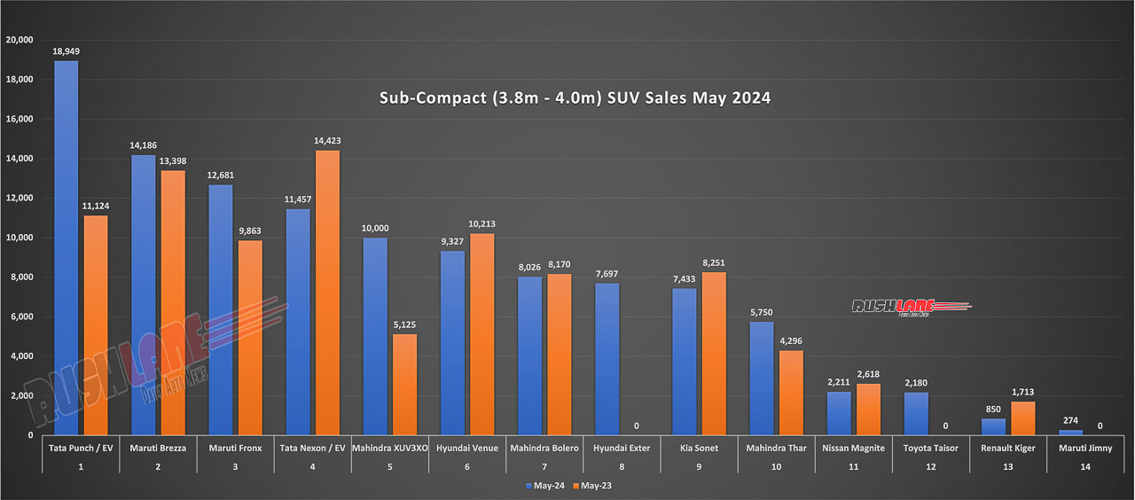 Sub 4m SUV Sales May 2024