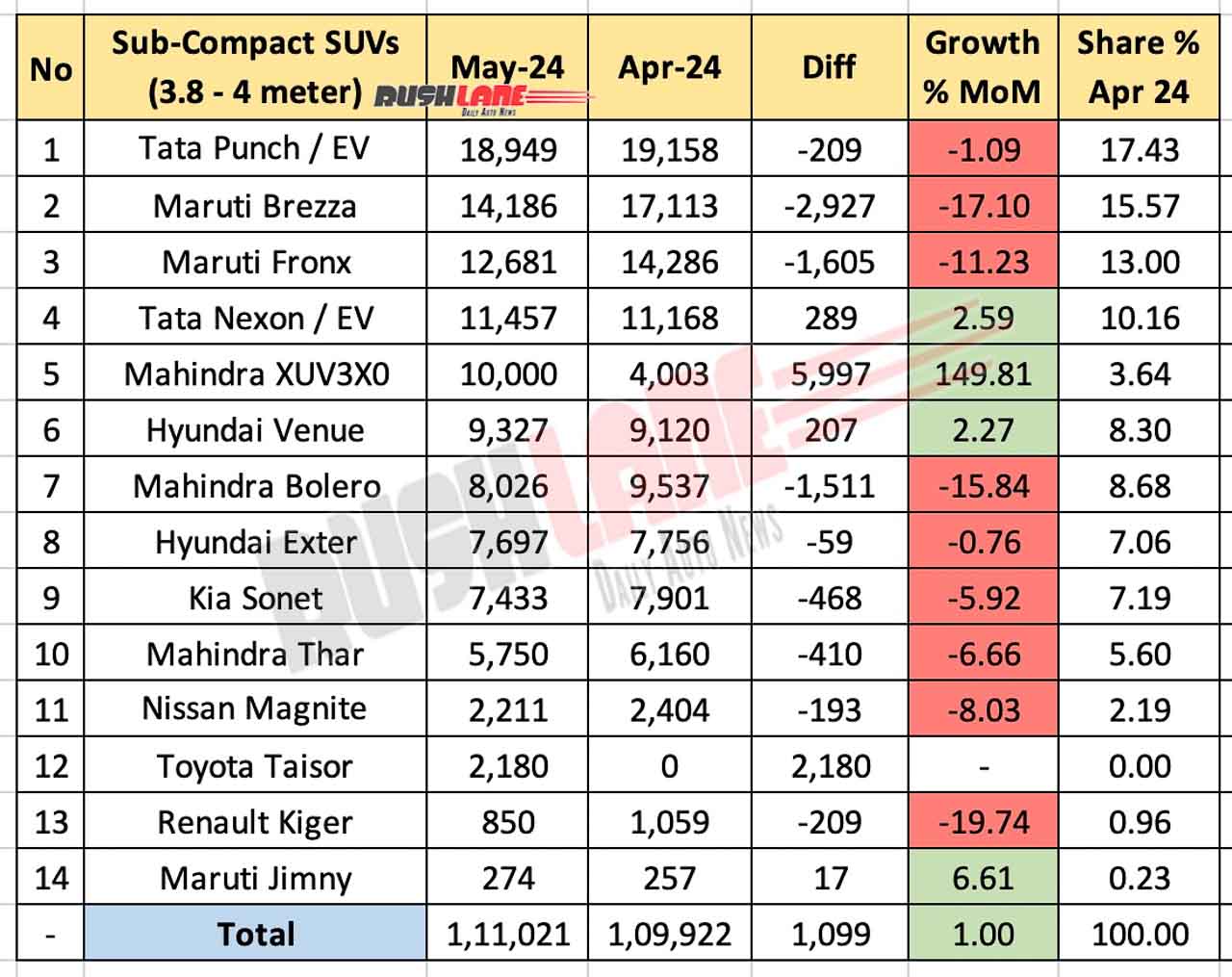 Sub 4m SUV Sales May 2024 - MoM Comparison