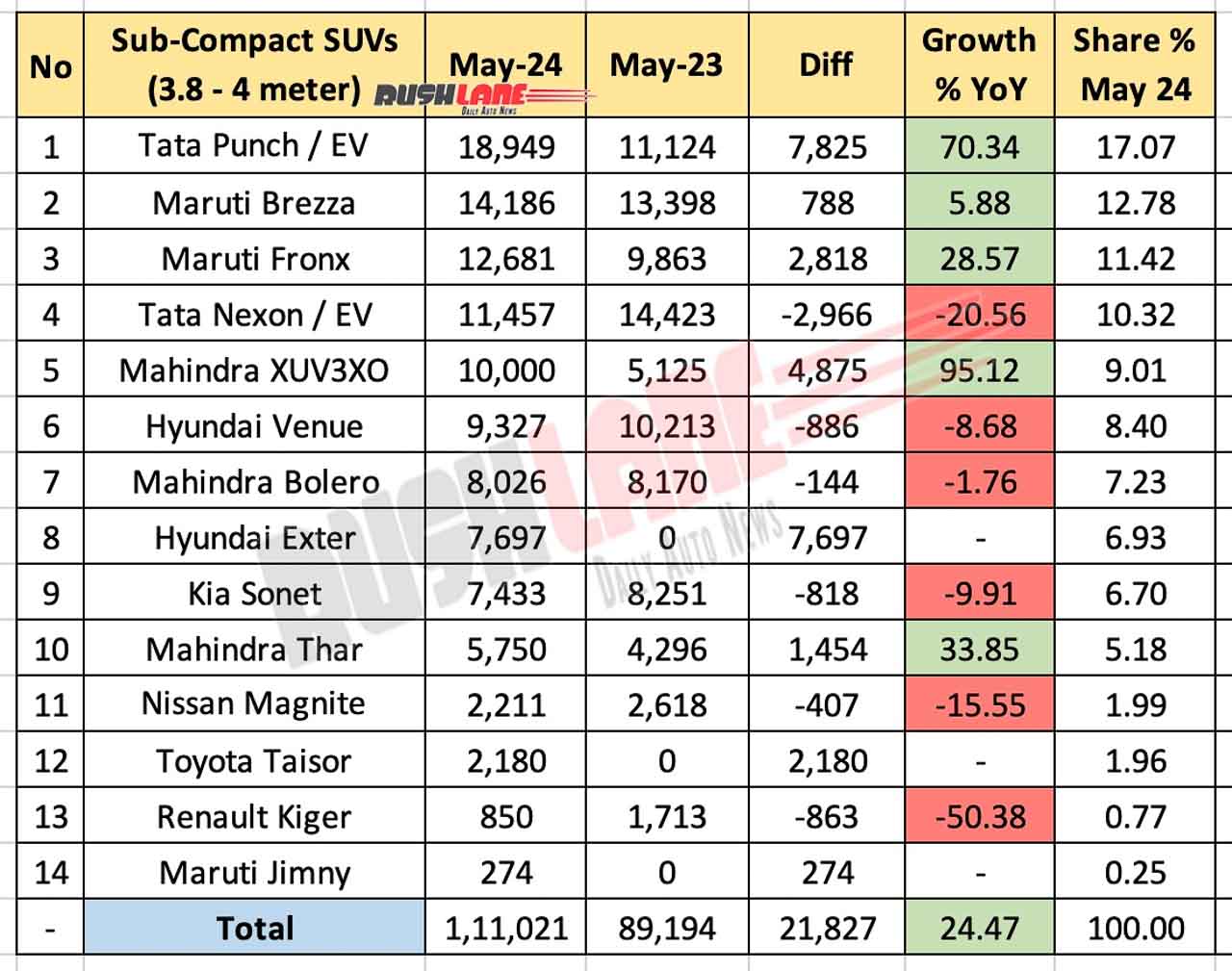 Sub 4m SUV Sales May 2024 - YoY Comparison
