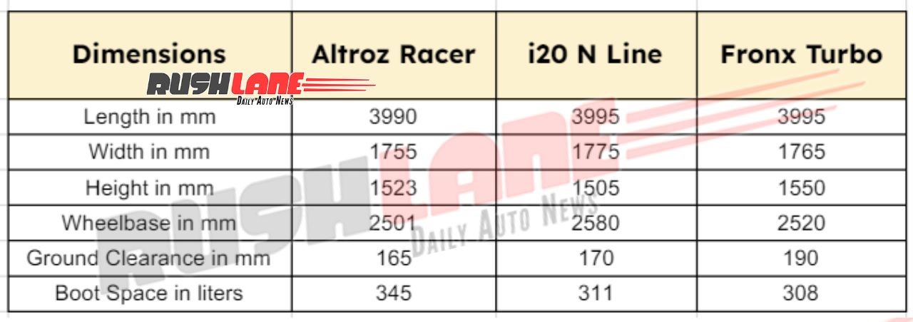 Tata Altroz Racer Vs Rivals - Dimensions