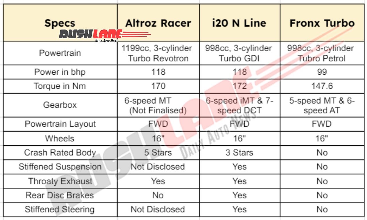 Tata Altroz Racer Vs Rivals - Specs