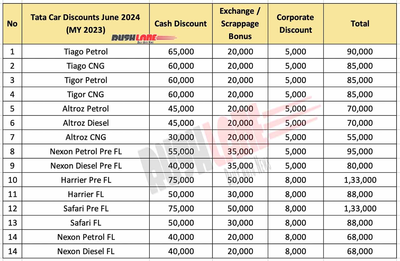 Tata Car Discounts June 2024 - MY 2024 