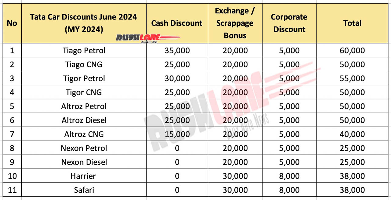 Tata Car Discounts June 2024 - MY 2023