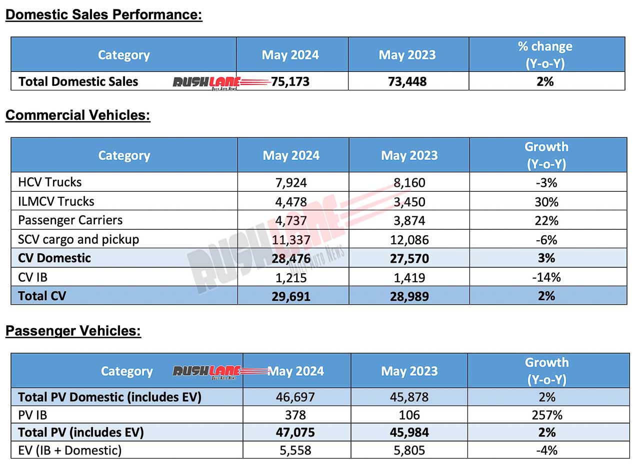 Tata Motors Sales May 2024