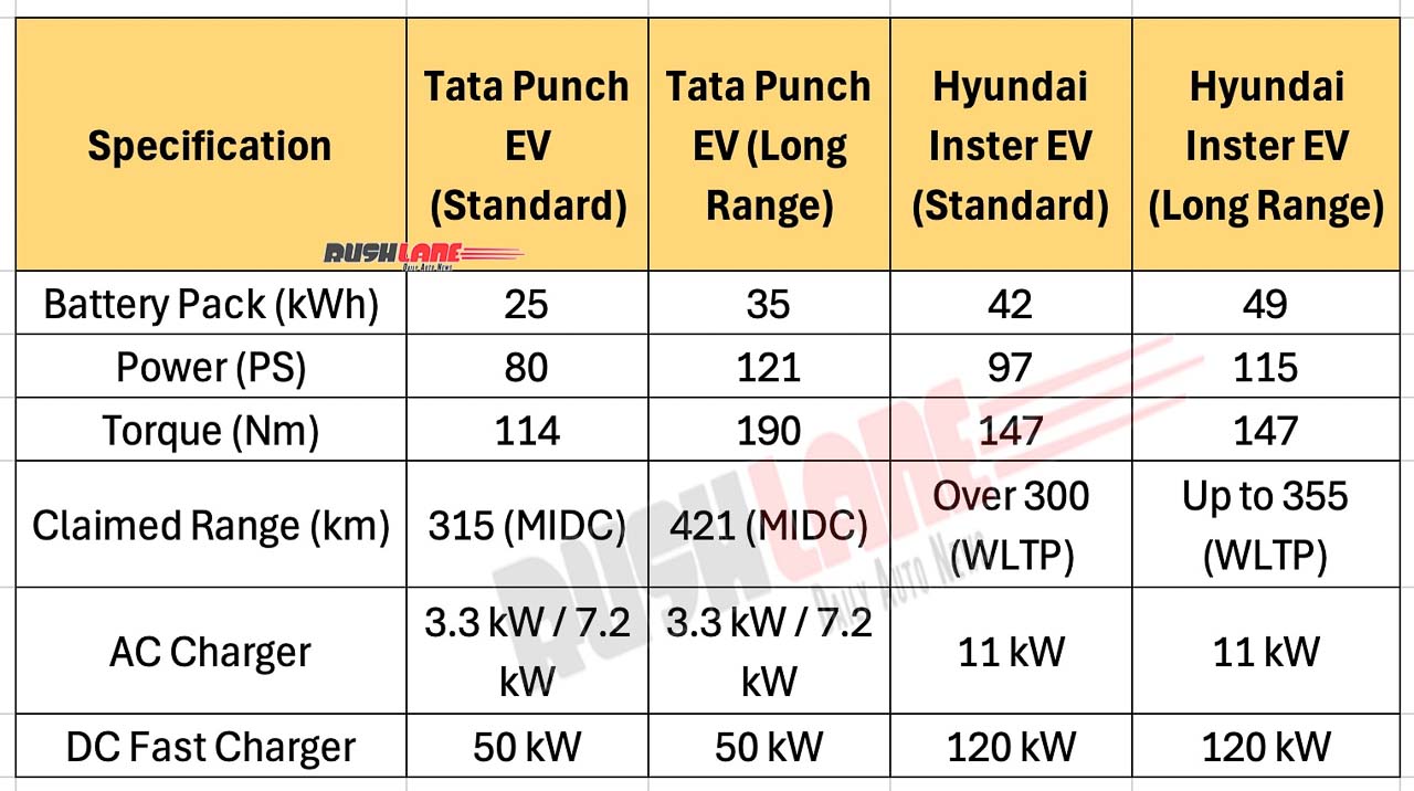 Tata Punch EV vs New Hyundai Inster EV