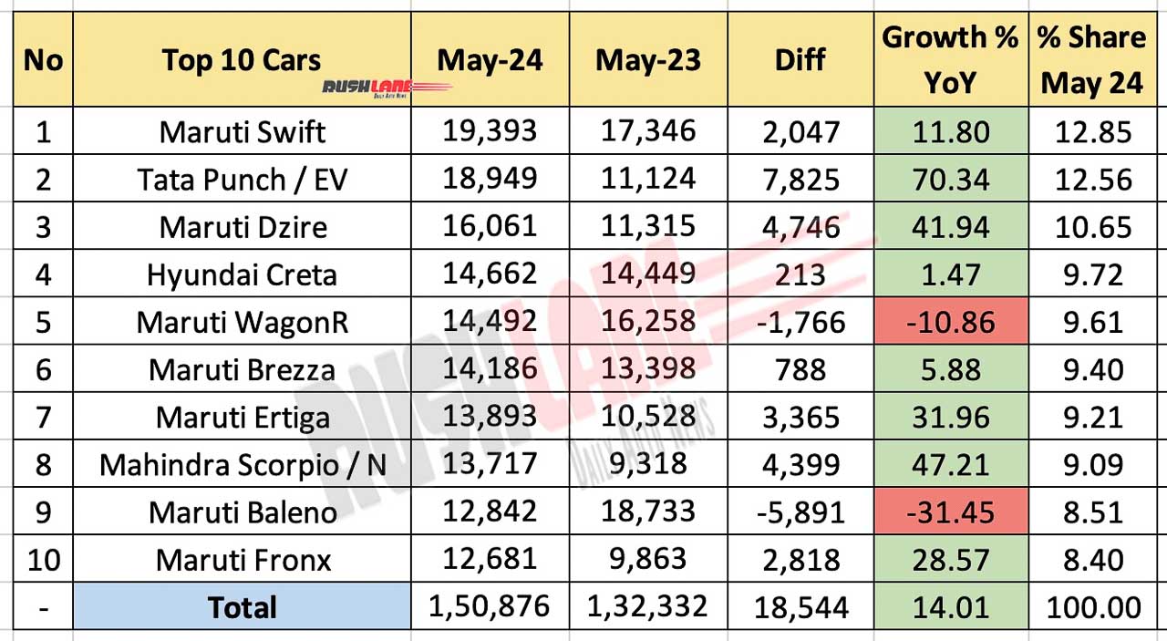 Top 10 Cars May 2024 - YoY Comparison