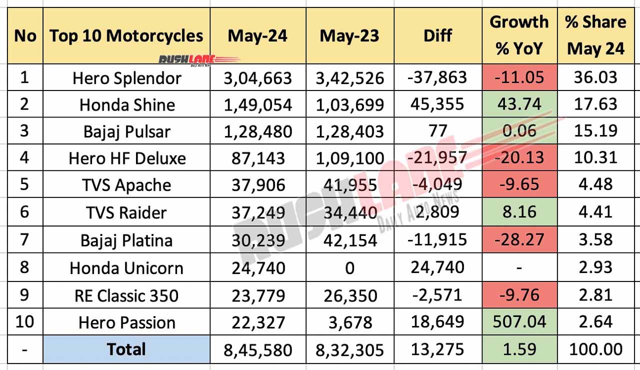 Top 10 Motorcycles May 2024 - YoY Comparison