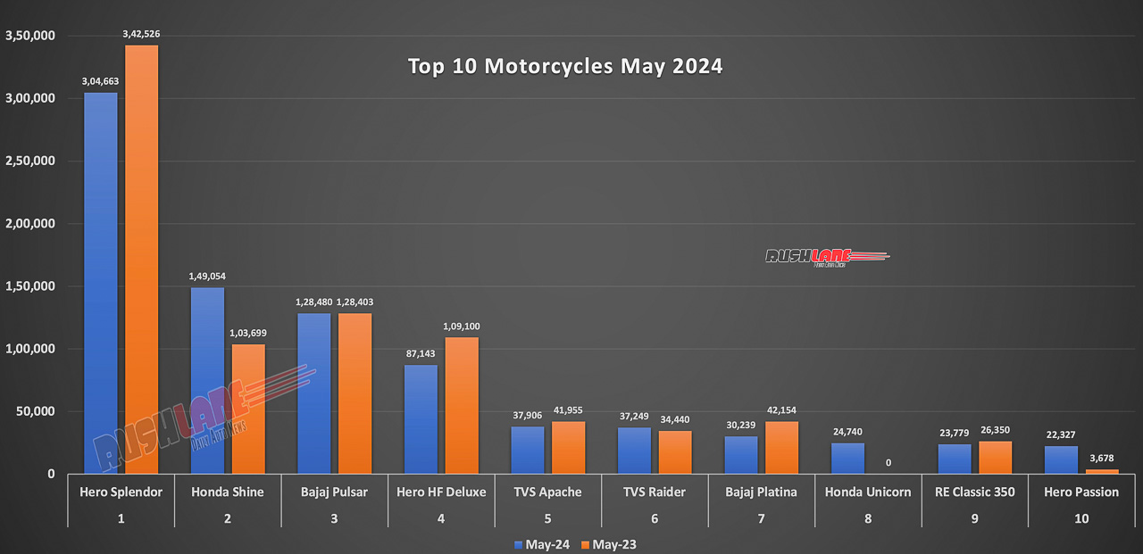 Top 10 Motorcycles May 2024