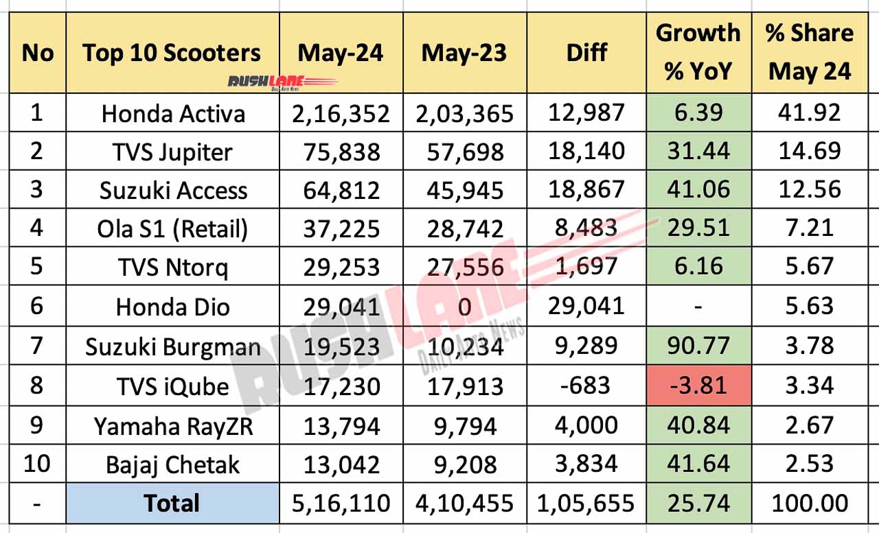 Top 10 Scooters May 2024 - YoY Comparison