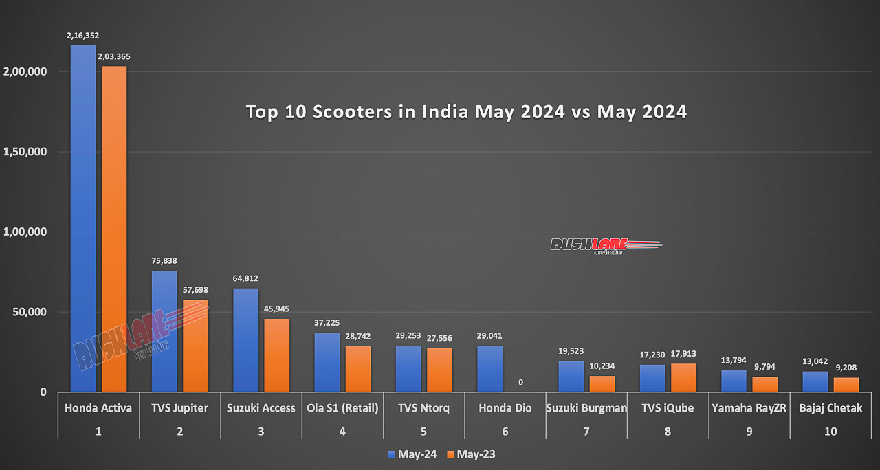 Top 10 Scooters May 2024 - YoY Comparison