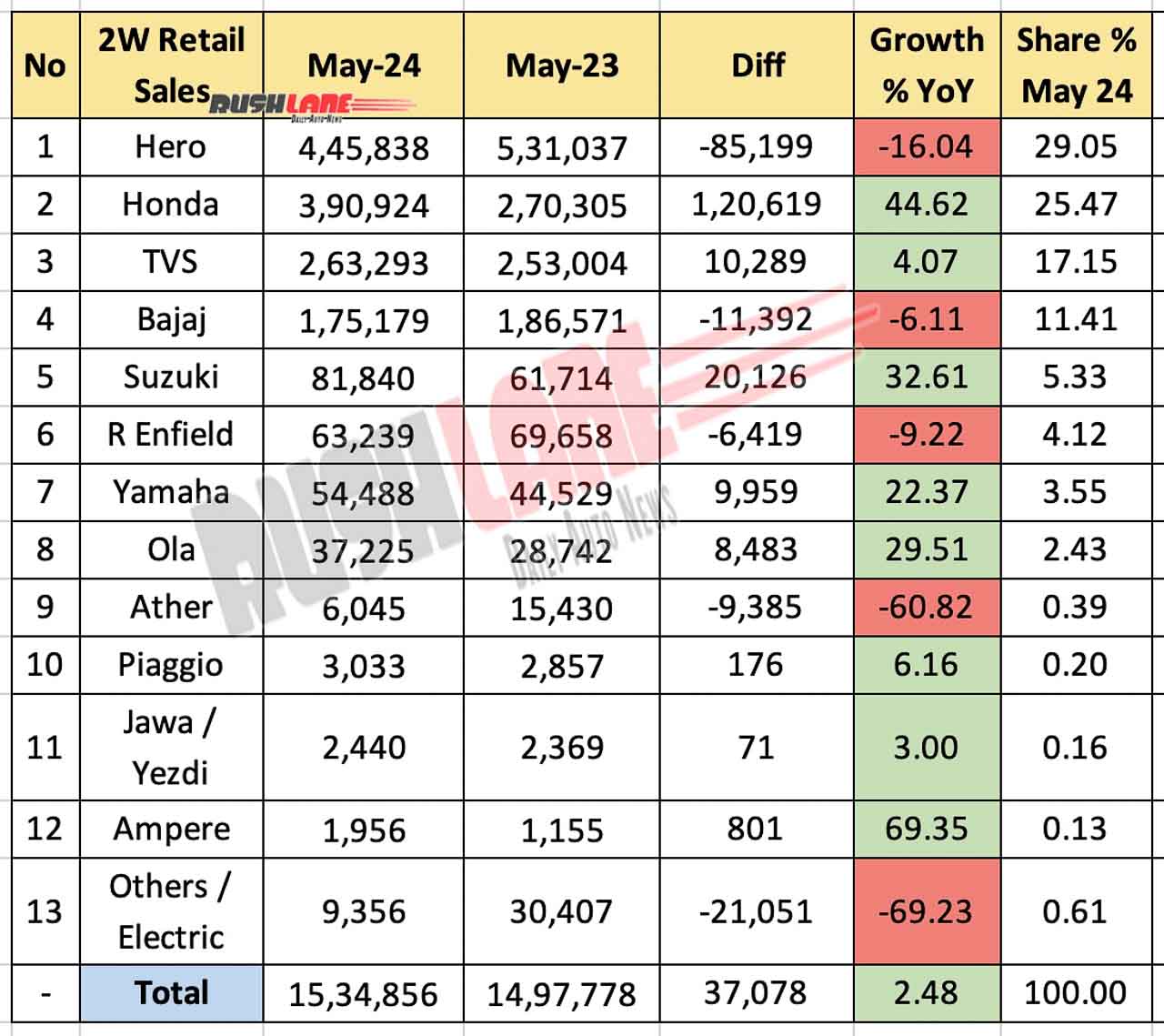 2W Retail Sales May 2024 - YoY Comparison