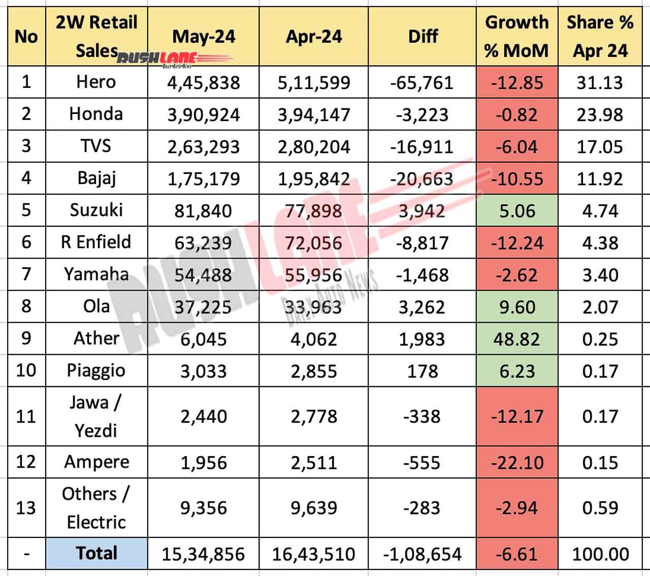 2W Retail Sales May 2024 - MoM Comparison