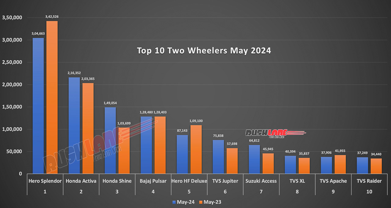 Top 10 Two Wheelers May 2024