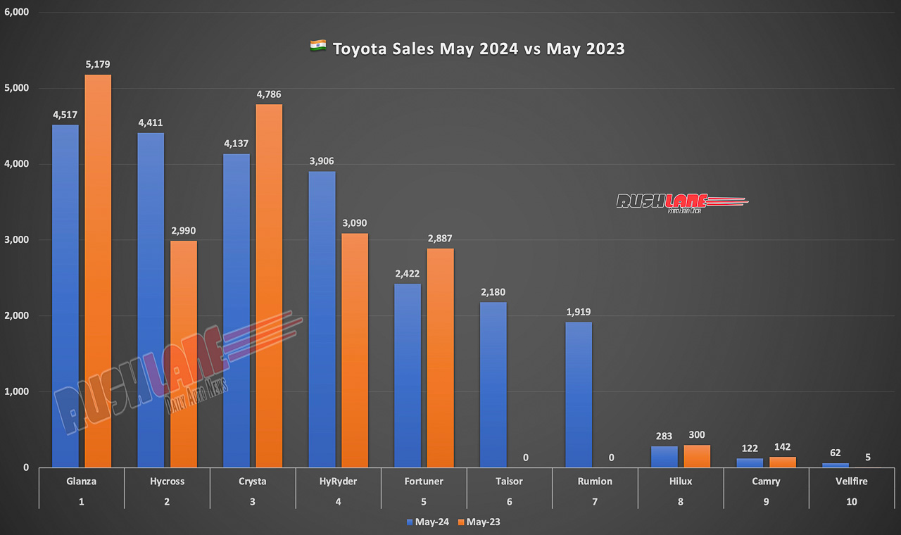 Toyota Sales Breakup May 2024