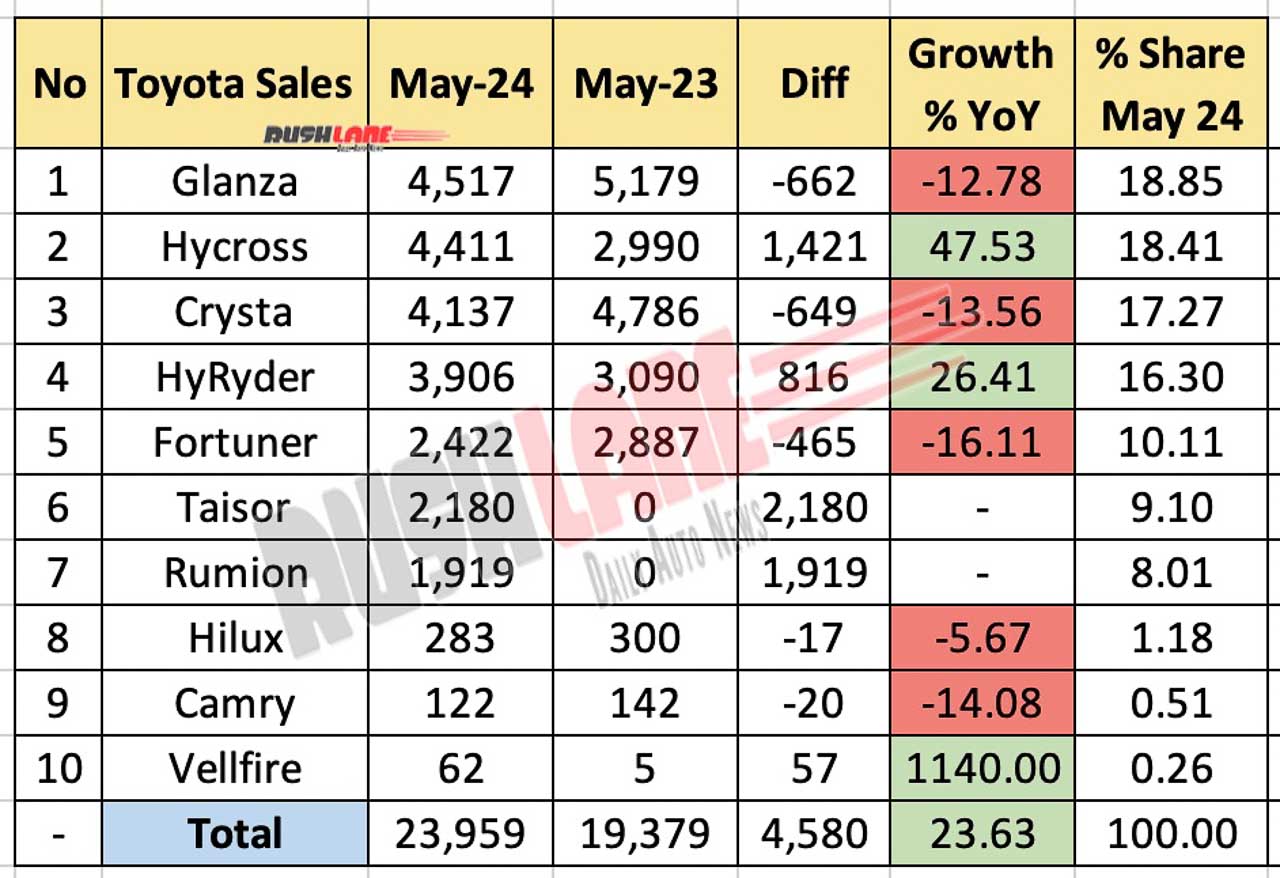 Toyota Sales Breakup May 2024 - YoY Comparison