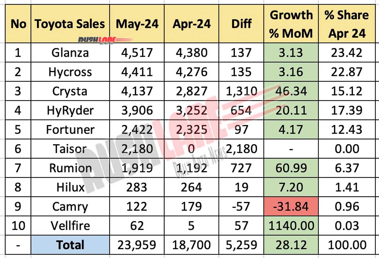 Toyota Sales Breakup May 2024 - MoM Comparison