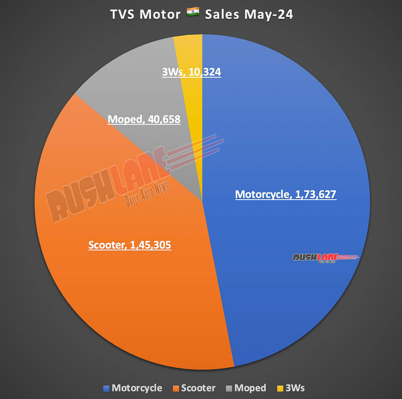 TVS Sales May 2024