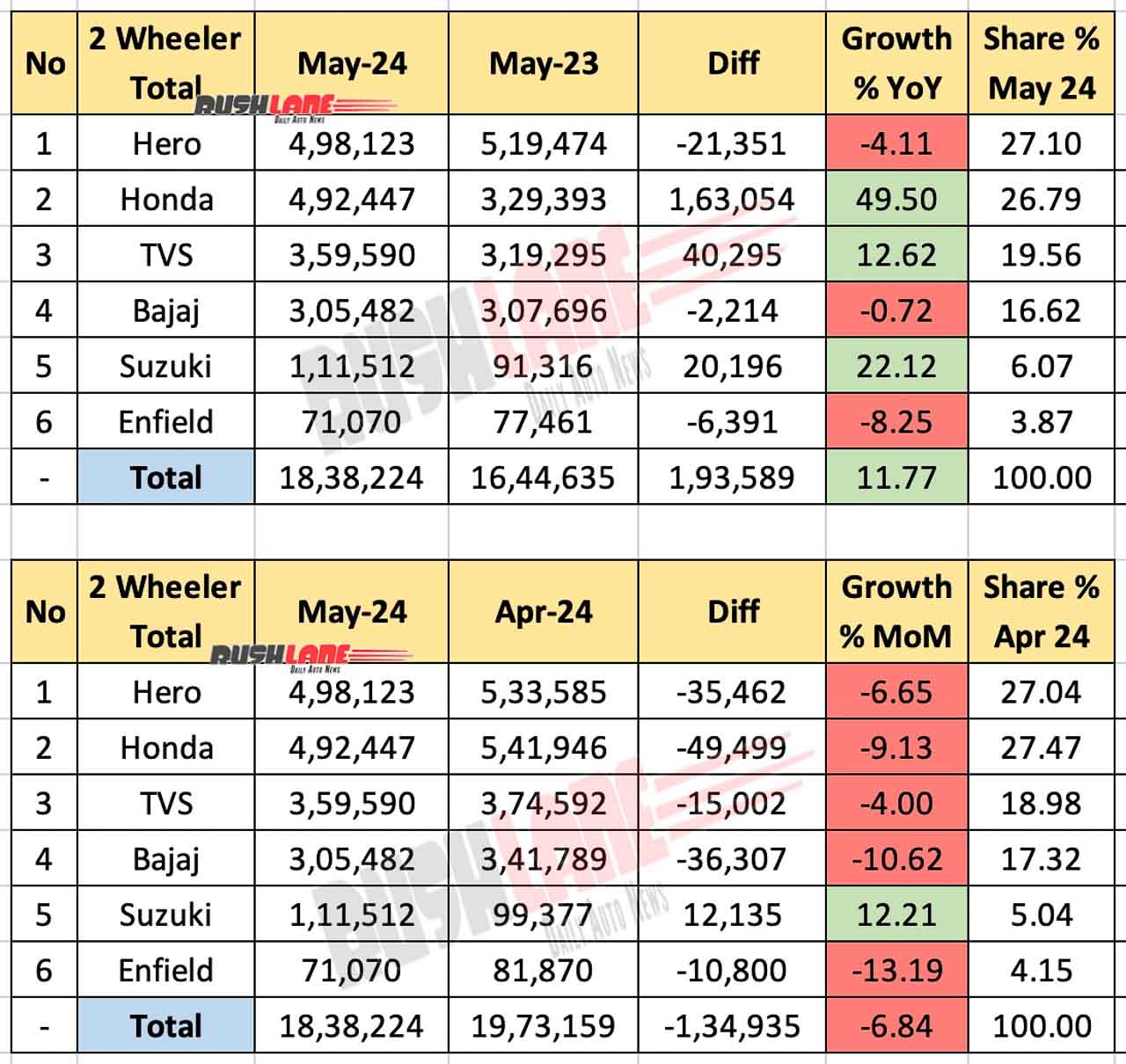 Two Wheeler Total (Sales + Exports) May 2024