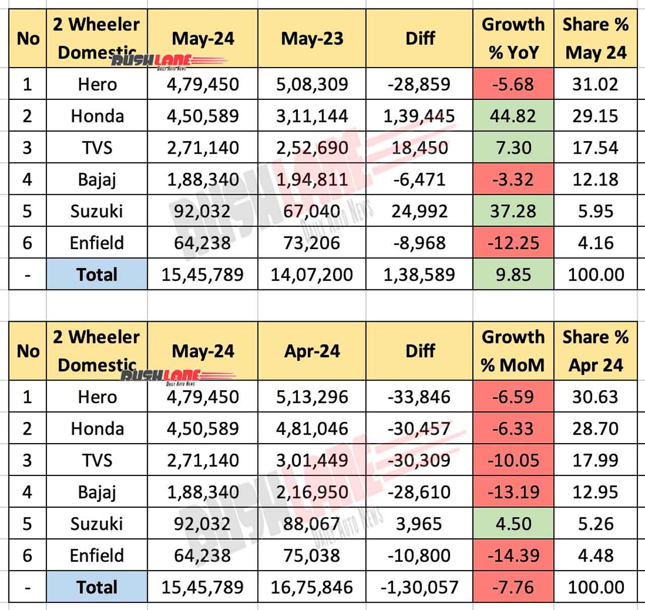 Two wheeler domestic sales May 2024