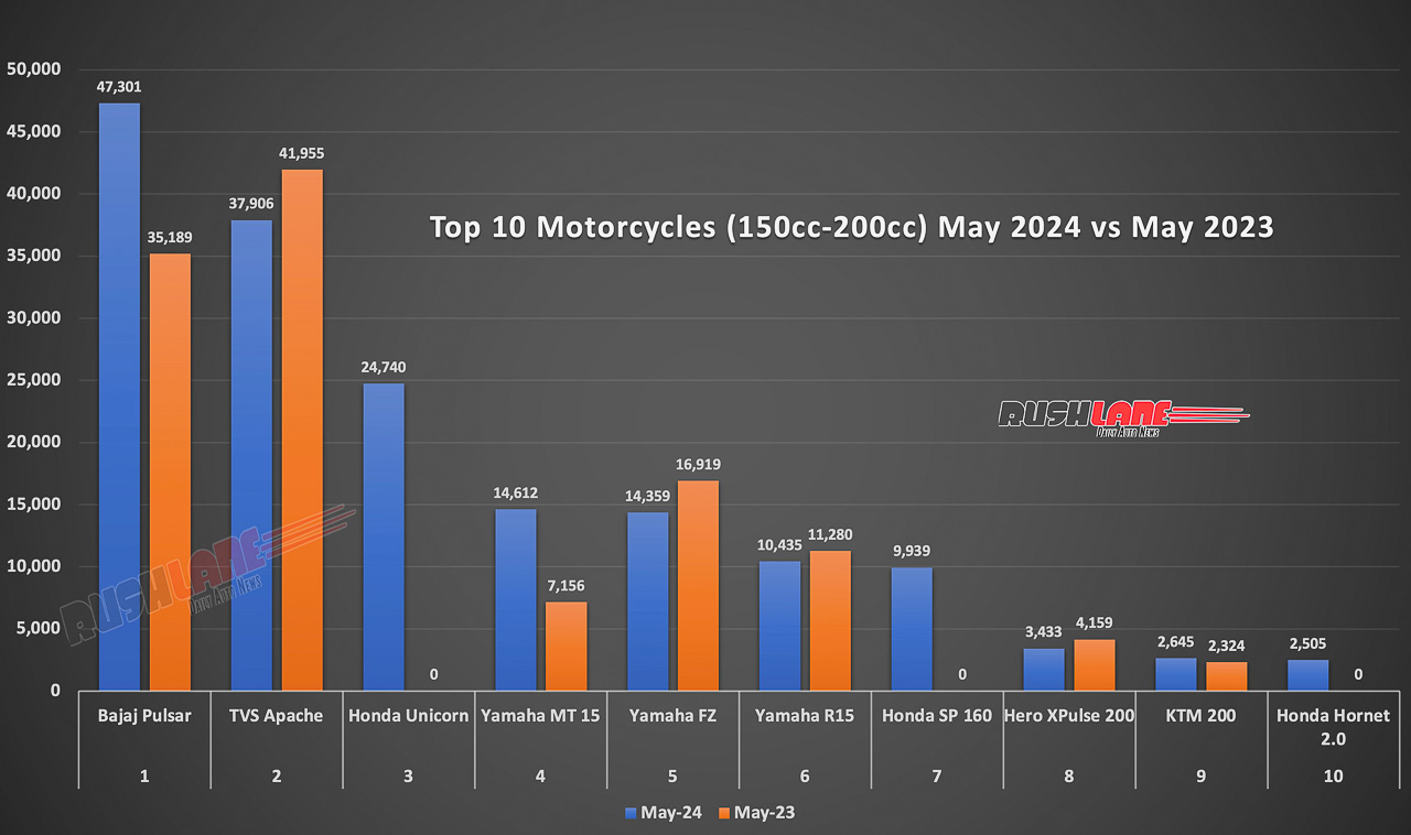 Top 10 Motorcycles (150cc to 200cc) May 2024