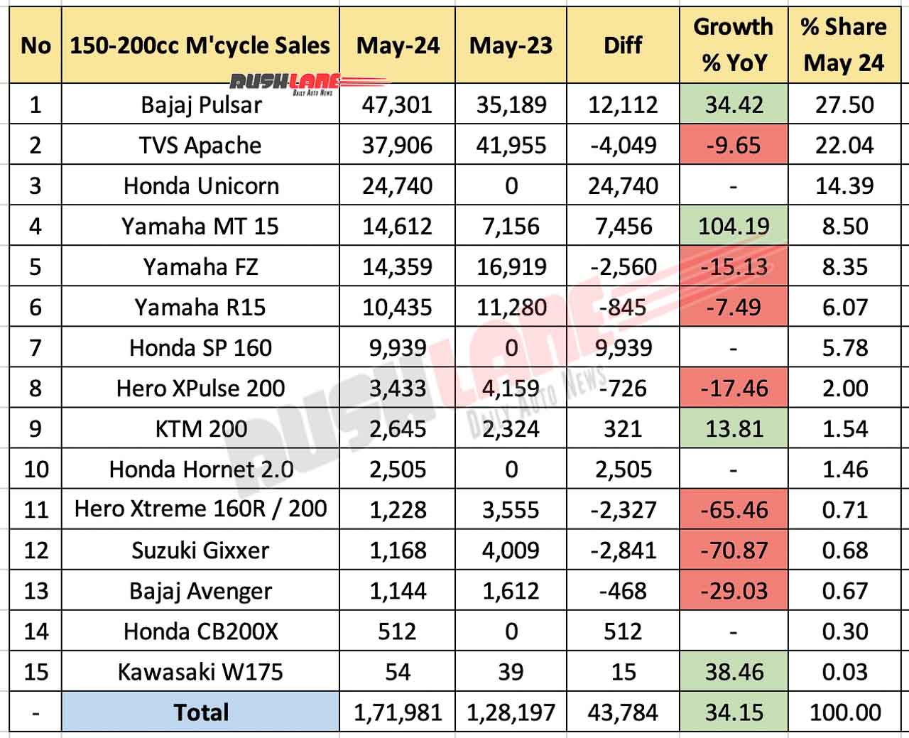 Sales of Motorcycles (150cc to 200cc) May 2024 - YoY Comparison