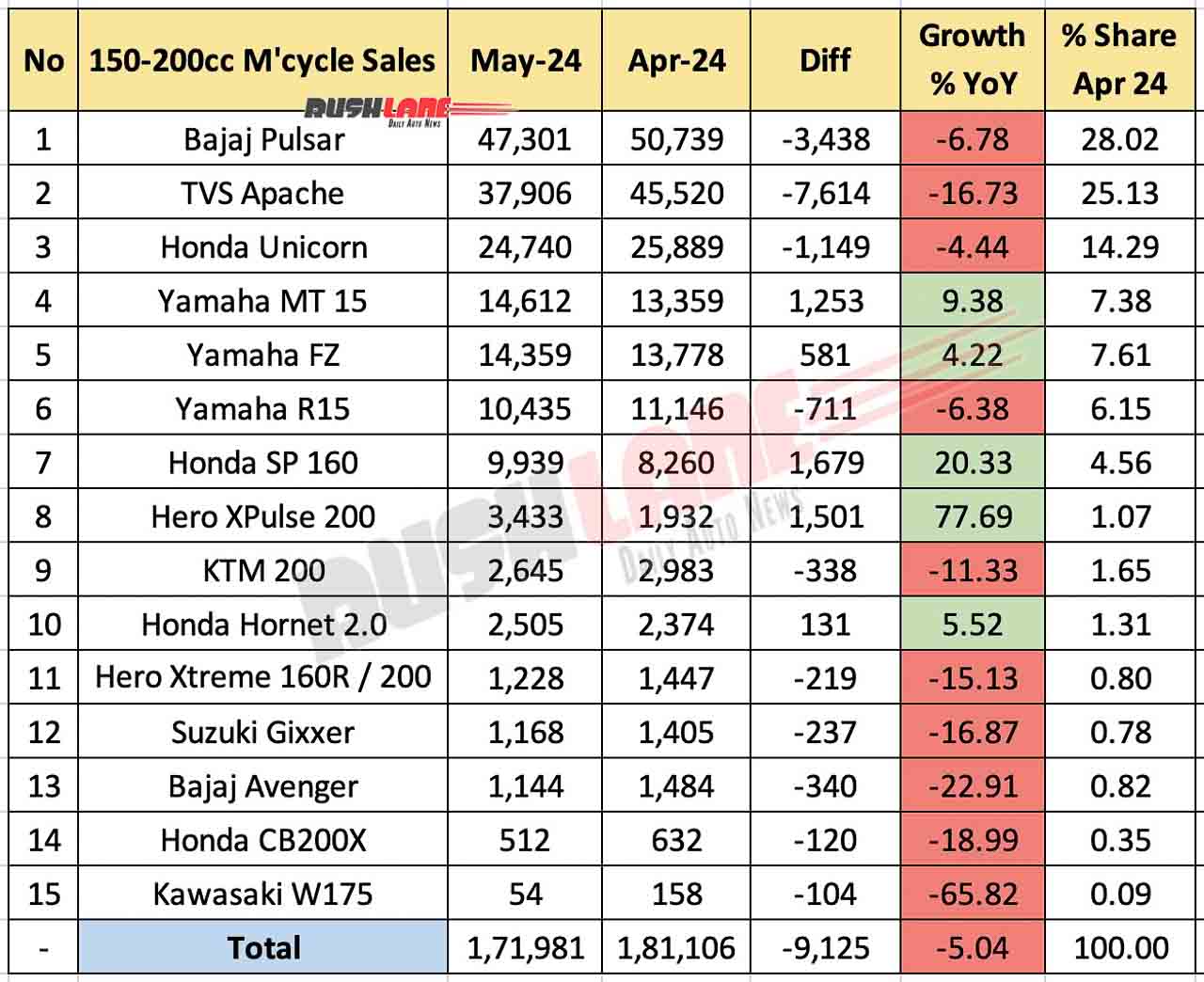 Sales of Motorcycles (150cc to 200cc) May 2024 - MoM Comparison