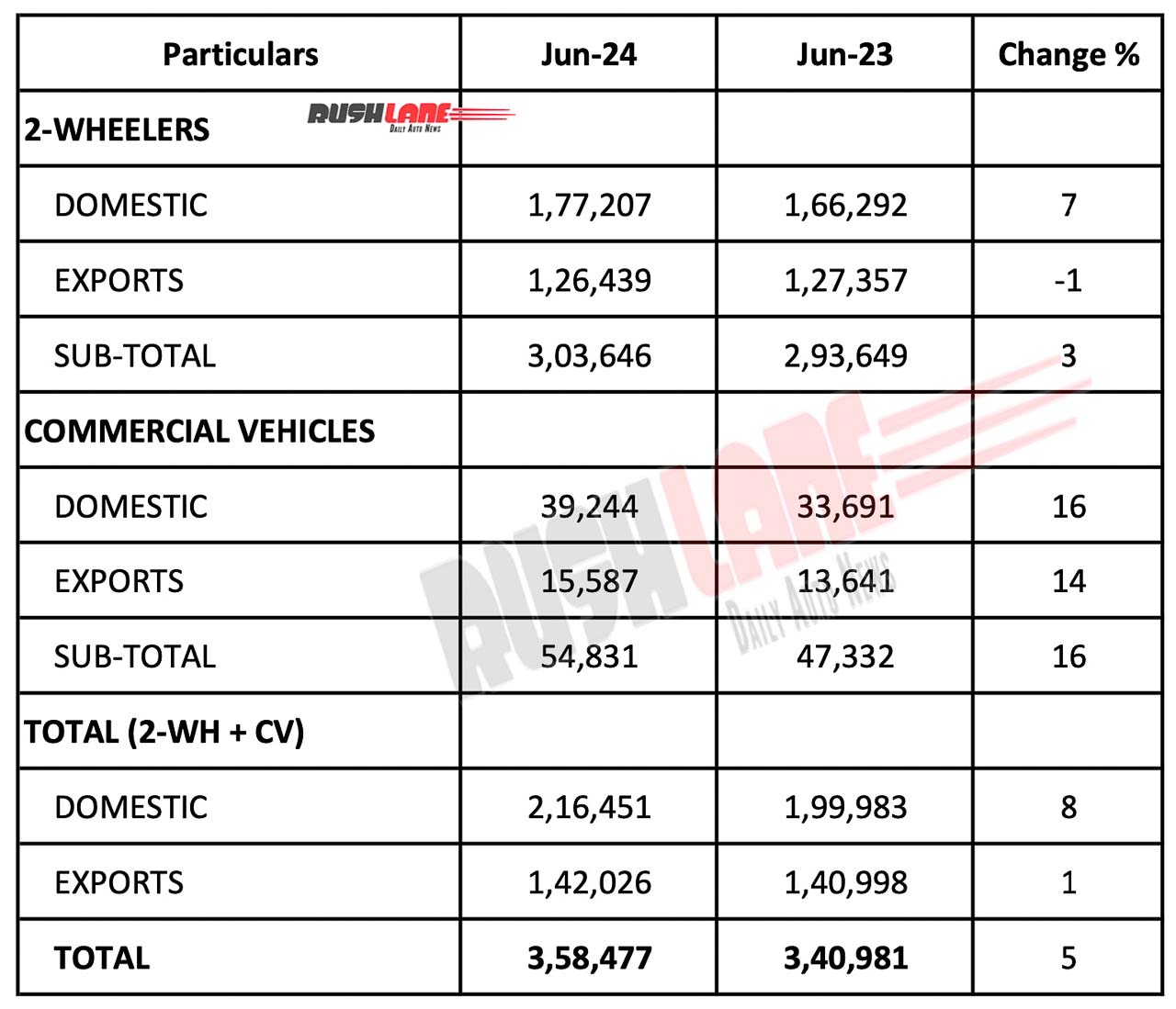 Bajaj Auto Sales - June 2024