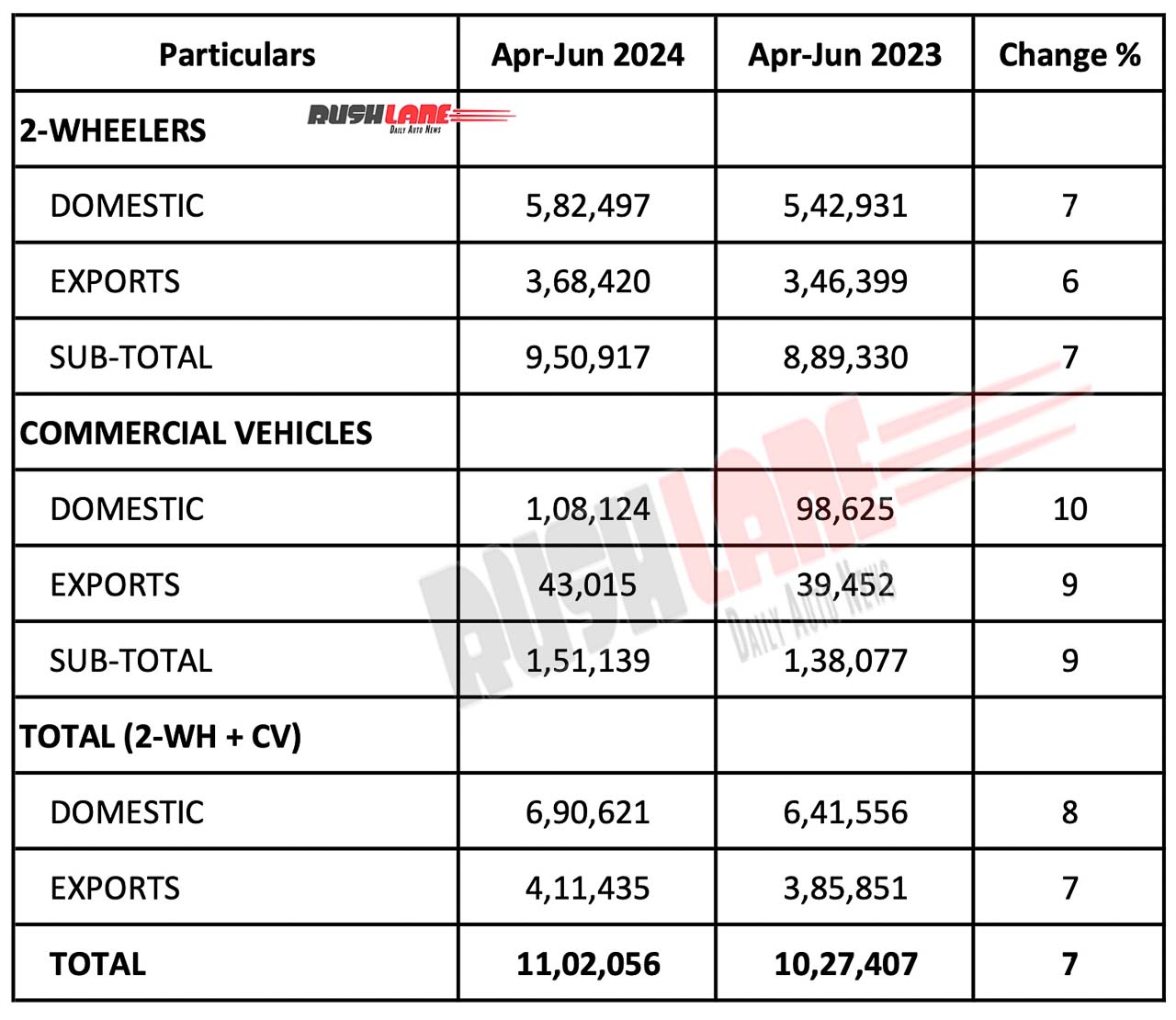 Bajaj Auto YTD Sales - June 2024